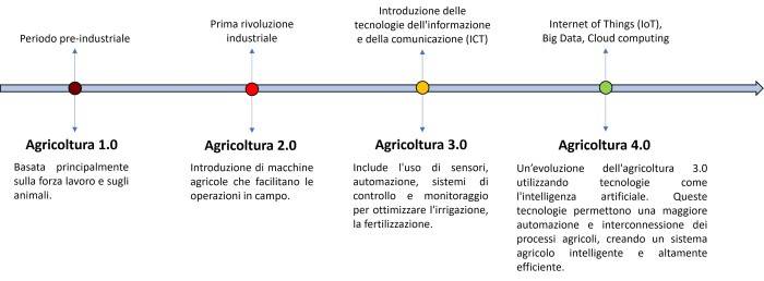 Dare vita a un frutteto Dal terreno alla burocrazia SLM Italia