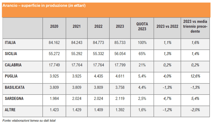 aranceto italia 2024