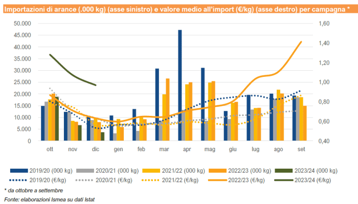 aranceto italia dati 2024